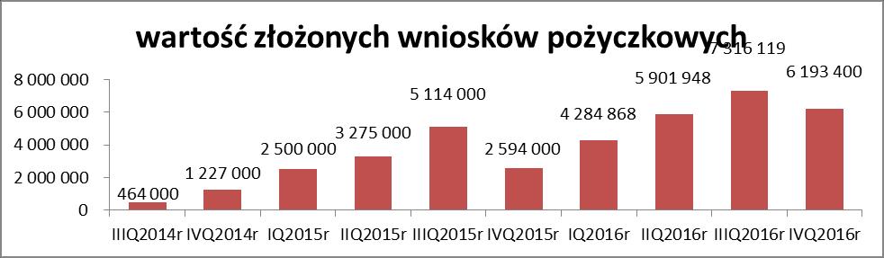 o Ilości