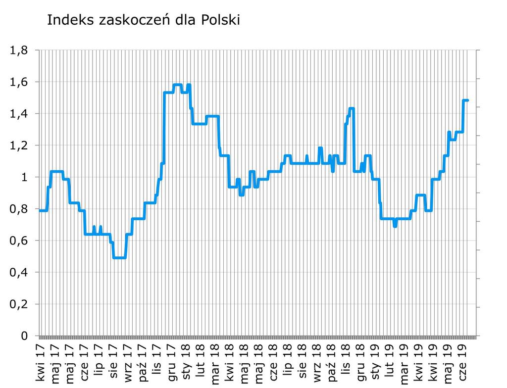 Syntetyczne podsumowanie minionego tygodnia Indeks PMI, który był jedynym wskaz nikiem mogacym zmienic zachowanie indeksu, nie zaskoczył ten wiec pozostał pozostał w miejscu.