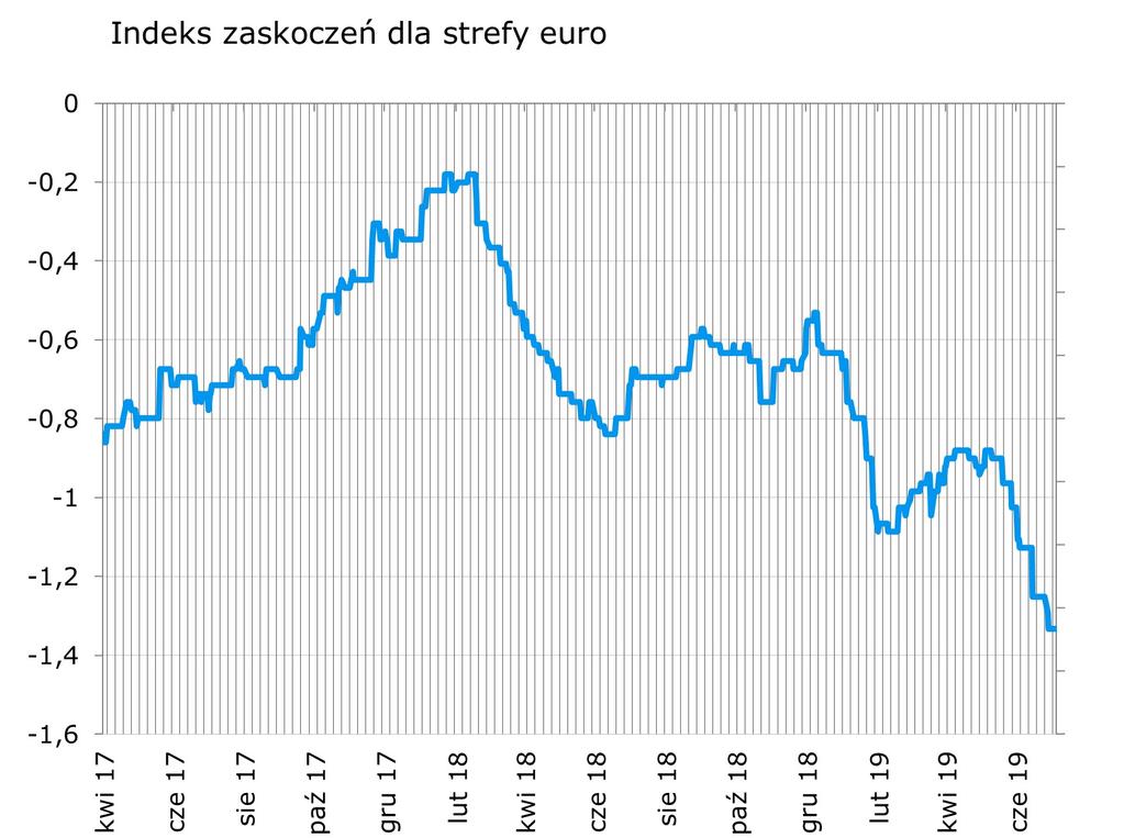Negatywne zaskoczenia z finalnych odczytów PMI w przemys le (w Niemczech i strefie euro), wraz z niz szymi od oczekiwan danymi z niemieckiej sprzedaz y detalicznej i europejskich cen PPI, obniz yły