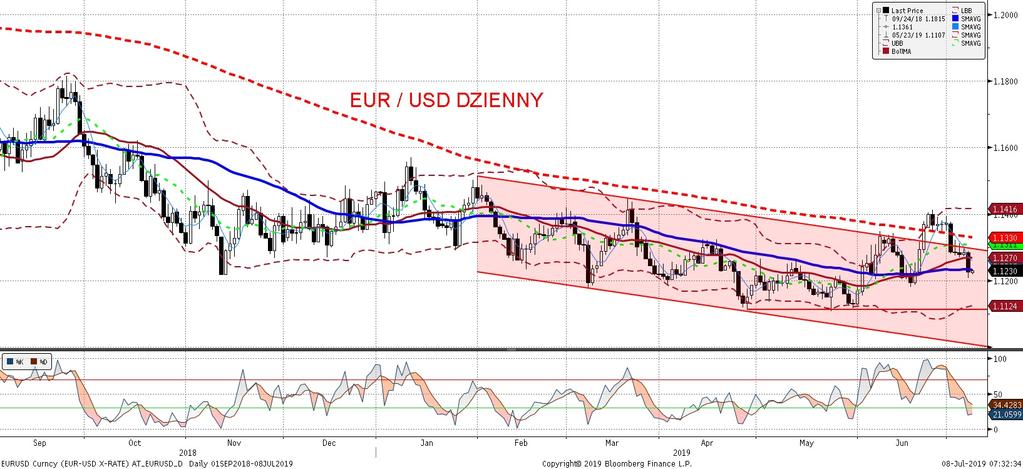 EURUSD fundamentalnie EURUSD technicznie Kombinacja słabszych danych ze strefy euro (zamówienia w niemieckim przemys le) oraz lepszych danych z USA (rynek pracy na temat tych ostatnich piszemy w