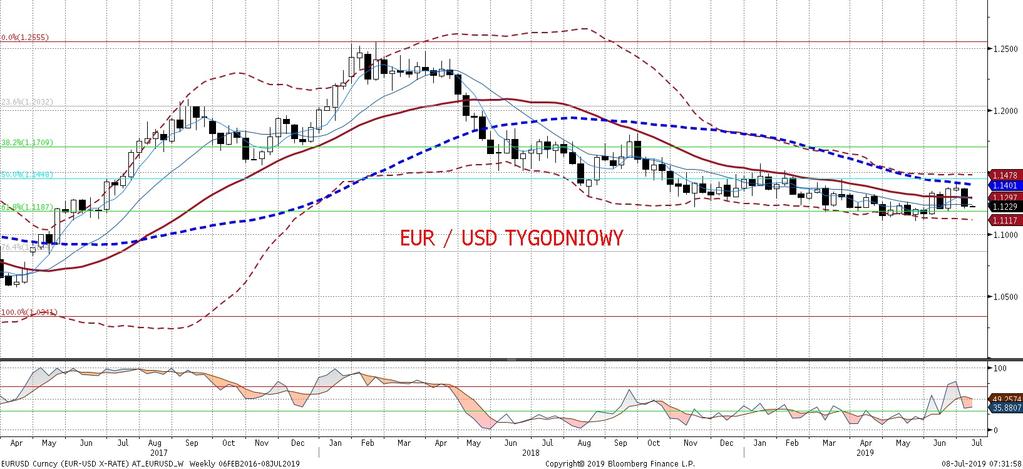 Naszym zdaniem nie neguje to naszej tezy dotyczacej EURUSD (lokalne minimum zostało juz ustanowione wiele tygodni temu, a przestrzen do stymulacji monetarnej jest znacznie wieksza w USA), ale podkres