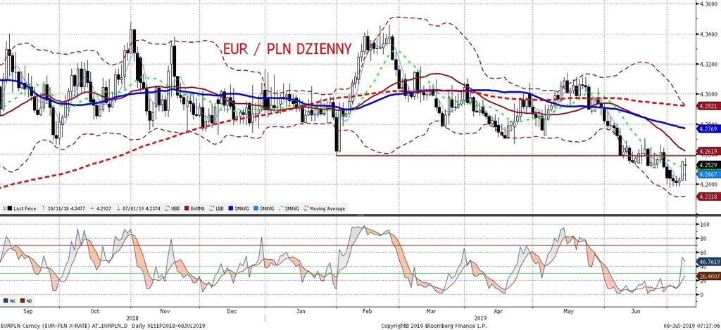 EURPLN fundamentalnie EURPLN technicznie Mocny dolar to słabszy złoty, a kombinacja słabych danych z niemieckiego przemysłu i dobrych danych z amerykan skiego rynku pracy była warta w piatek ponad