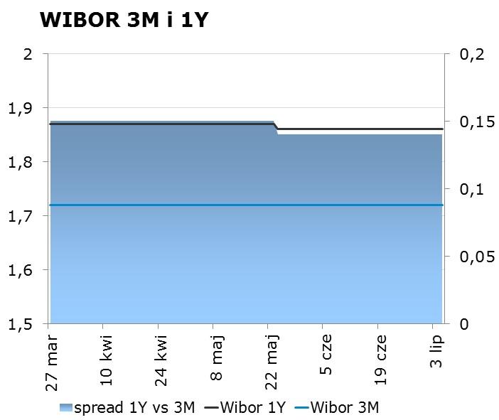 IRS BID ASK depo BID ASK Fixing NBP 1Y 1.71 1.75 ON 1.25 1.55 EUR/PLN 4.2445 2Y 1.71 1.75 1M 1.39 1.59 USD/PLN 3.7689 3Y 1.71 1.75 3M 1.53 1.73 CHF/PLN 3.8165 4Y 1.75 1.79 5Y 1.79 1.