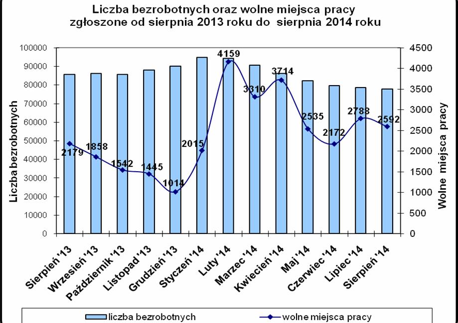 8 Wśród wolnych miejsc pracy i miejsc aktywizacji zawodowej zgłoszonych w okresie 8 miesięcy 214 roku: - 1.174, tj. 43,1% stanowiły staże, - 1.379, tj. 5,8% to prace społecznie użyteczne, - 846, tj.