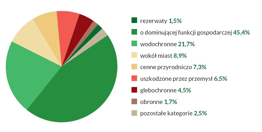 Wielofunkcyjność OCHRONA - PRODUKCJA -