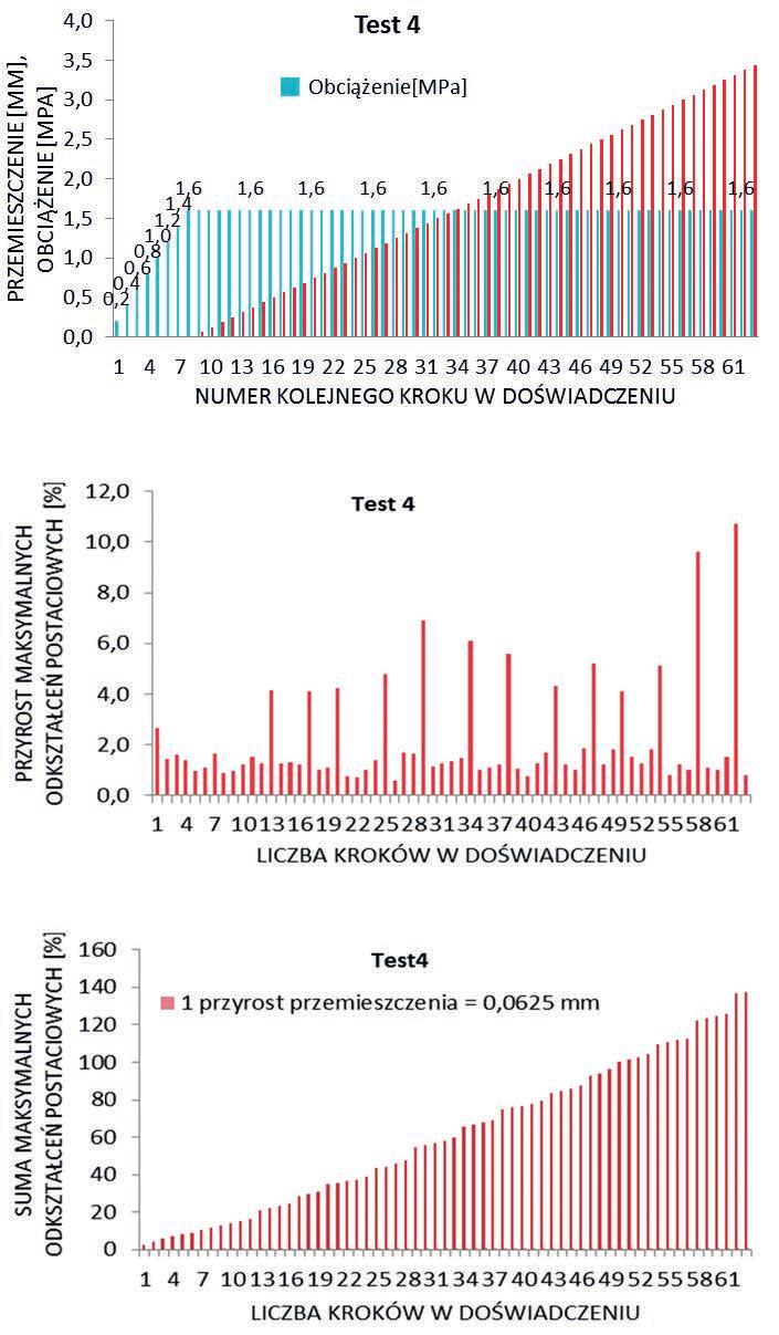 ODKSZTAŁCENIA WEWNĄTRZ PASM ŚCINANIA Dokładna analiza pól odkształceń otrzymanych w poszczególnych badaniach sugerowała, że wewnątrz pasm ścinania zachodzą cykliczne zmiany procesu deformacji.