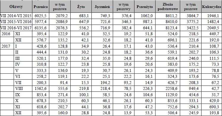 CENY TARGOWISKOWE ZBÓŻ