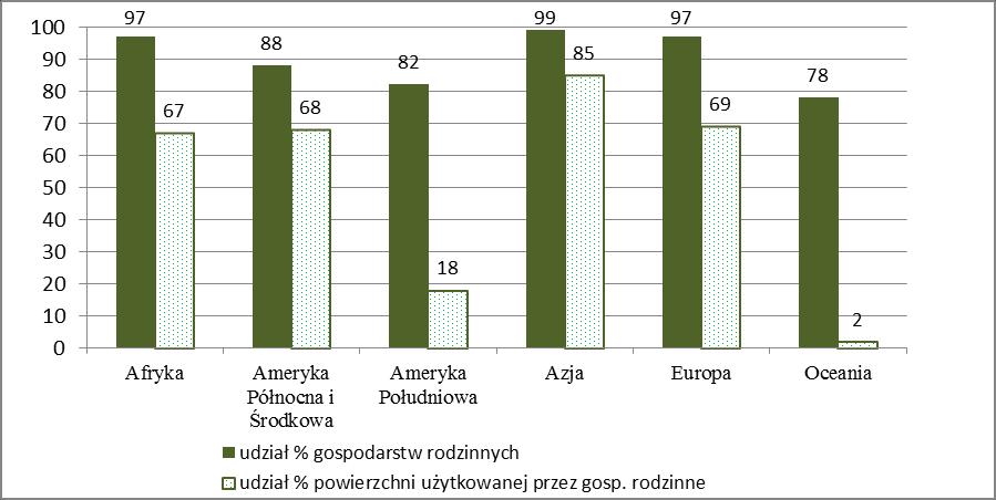 Wykres 2. Udział gospodarstw rodzinnych w ogólnej liczbie gospodarstw oraz w powierzchni UR przez nie użytkowanych w podziale na kontynenty. Źródło: Lowder S.K., Skoet J.