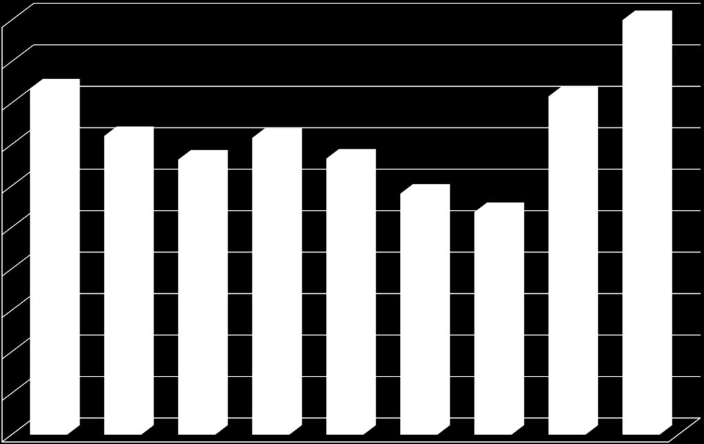 wartość w mld zł Załącznik nr 3 Wartość polskiego rynku zamówień publicznych w latach 2010-2018 200 202,10 180 167,00 163,20