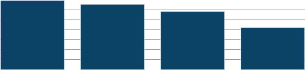202 wzrósł do 4,9% (BDL). Wg danych GUS w grudniu 206r. szacunkowa stopa bezrobocia wyniosła 4,2%.