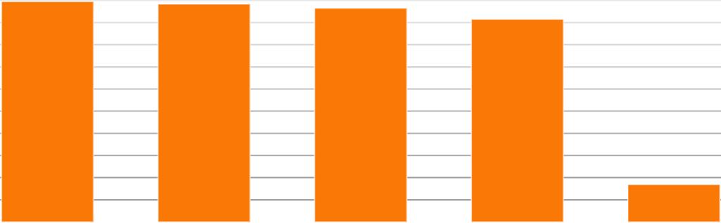 2,4 osoby, co daje ok. 8 650 gospodarstw domowych, oraz zwiększającej się liczbie mieszkańców miasta, liczba mieszkań powinna wynosić docelowo ok.8 650, co wskazuje na niedobór ponad 3000 mieszkań.
