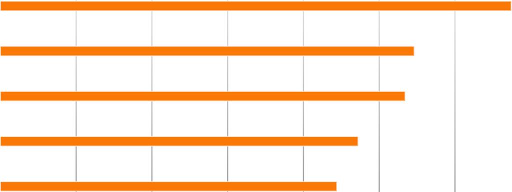 20,00 30,00 40,00 50,00 60,00 70,00 80,00 wydatki dochody Źródło: Opracowanie własne na podstawie danych GUS, 207. Wykres 9. Budżet miasta.