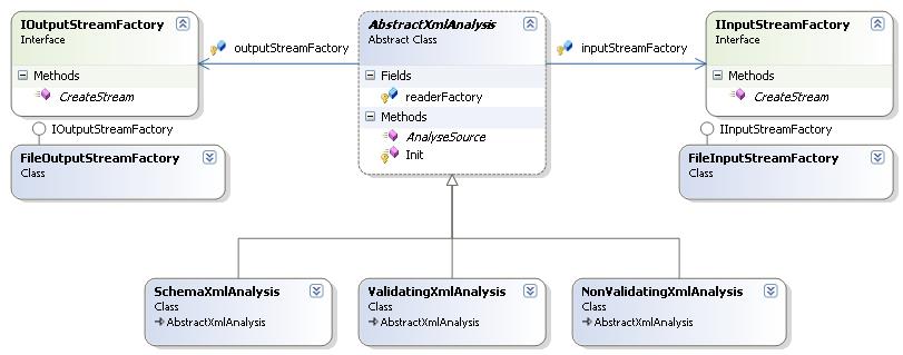 Obrázek 5.1: Třída AbstractXmlAnalysis a její potomci FileSchemaStreamFactory. 5.4.
