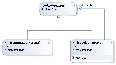 Obrázek 5.2: Vztahy mezi třídou XmlComponent a jejími potomky Obrázek 5.3: Příklad struktury objektů při běhu programu 5.4.