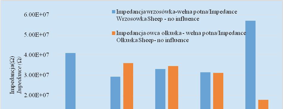 wszystkich badanych próbach. Wykres 1.