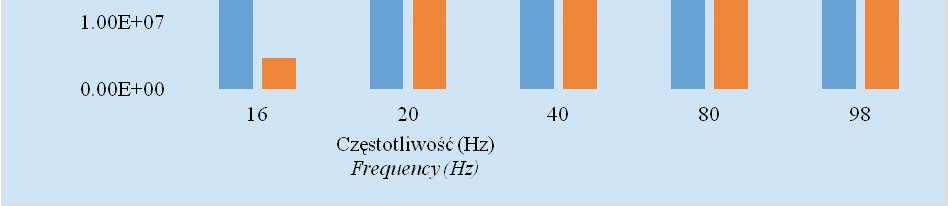 Hz Fig.1. Impedance (W) of wool at frequency of 10 Hz Wykres 2.