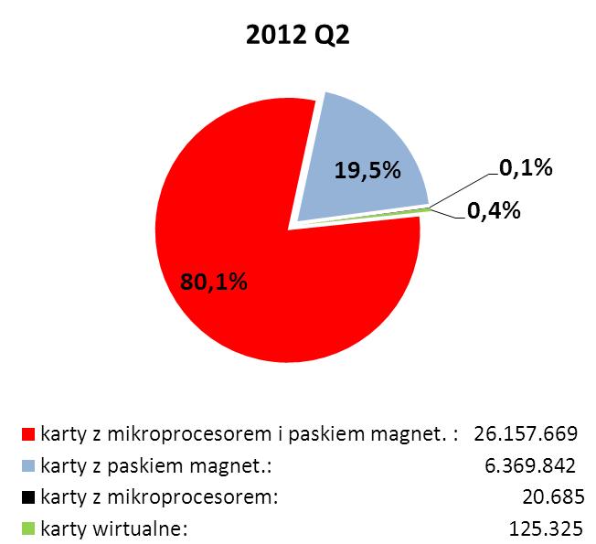 wzrost o 0,5% (wykres nr 7). Udział kart typu charge w rynku kart płatniczych wyniósł 0,9% i w porównaniu do poprzedniego kwartału nie uległ zmianie. Wykres nr 7.