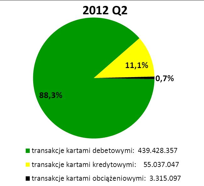 W III kwartale 2012 r. przeważająca większość transakcji, tj. 88,1%, była dokonywana kartami debetowymi.