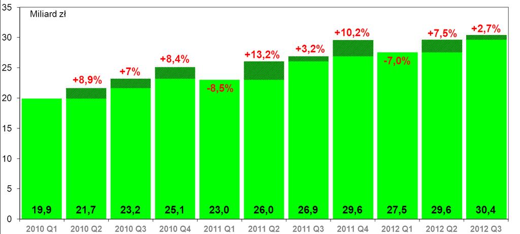 Według danych z banków, w III kwartale 2012 r.