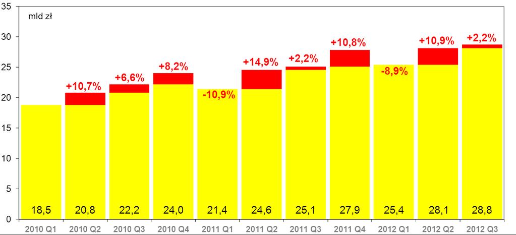 Wartość transakcji bezgotówkowych zarejestrowanych przez agentów rozliczeniowych w III kwartale 2012 r.