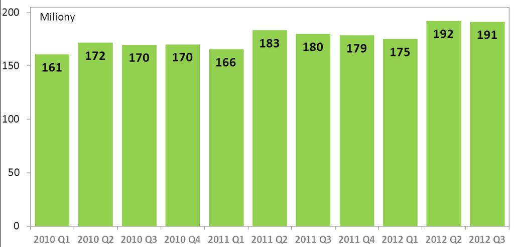 o 0,4% (wykres nr 23). Wykres nr 23. Liczba transakcji przeprowadzanych w bankomatach w kolejnych kwartałach od I kwartału 2010 r.