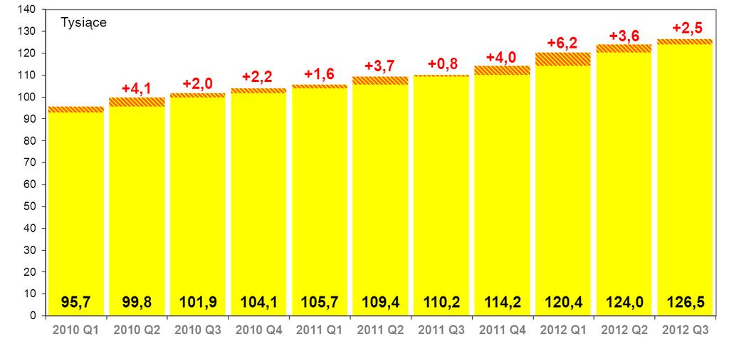 Średnia wartość pojedynczej transakcji w bankomacie wynosiła 390,7 zł, czyli średnio o 13 zł więcej niż w poprzednim kwartale (377,5 zł). W III kwartale 2012 r.