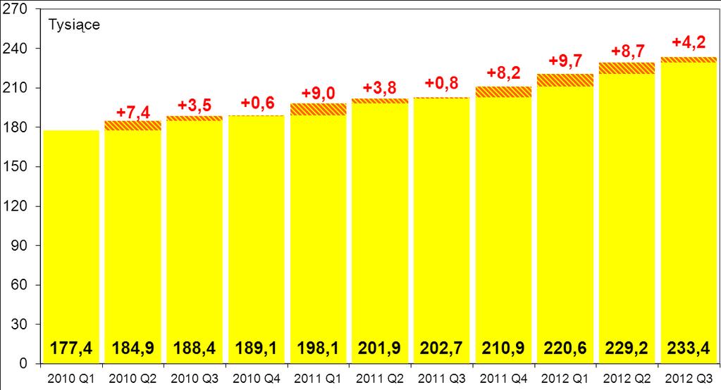 Punkty handlowo-usługowe Z danych uzyskanych od agentów rozliczeniowych wynika, iż na koniec września 2012 r. na rynku polskim łącznie funkcjonowało 233,4 tys.