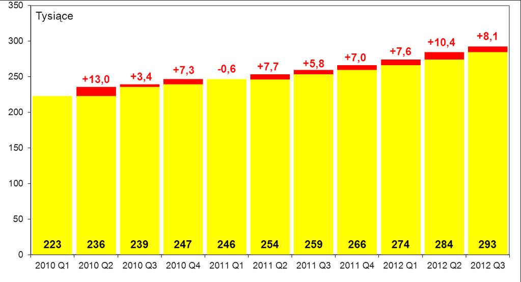 Wykres nr 28. Liczba terminali POS na koniec kolejnych kwartałów od I kwartału 2010 r. Według stanu na koniec września 2012 r. w Polsce było zainstalowanych 907 imprinterów (wykres nr 29).