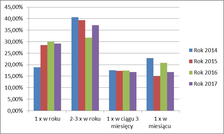 Jak często korzysta Pan/i z porad w naszej przychodni?