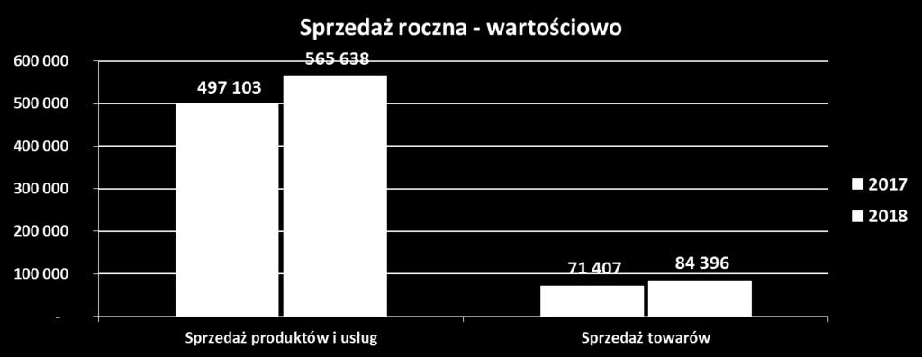 odłączniki średniego napięcia, konstrukcje energetyczne, żerdzie wirowane, obudowy i złącza kablowo-pomiarowe. Kluczową pozycją sprzedaży Grupy Kapitałowej ZPUE S.A.