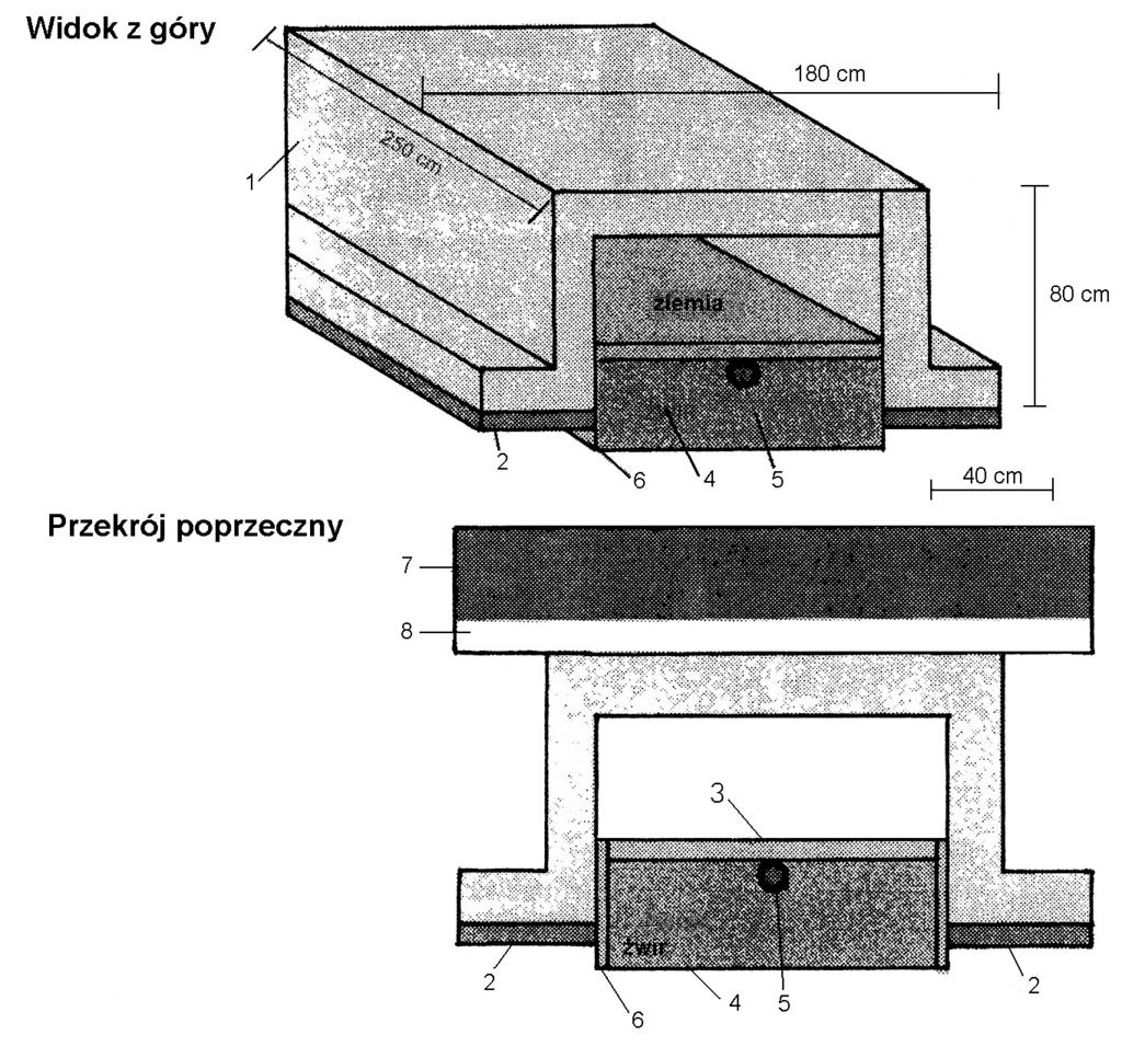 Objaśnienia: 1 betonowy element prefabrykowany, 2 podbudowa przepustu z betonu, 3 grunt nasypowy, 4 warstwa filtracyjna ze żwiru, 5 dren, 6 drewno,