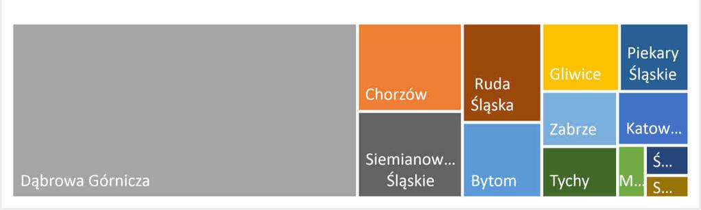 Liczba linii komunikacji publicznej obsługiwane przez KZK GOP obecnie Zarząd Transportu Metropolitalnego linie tramwajowe i autobusowe.