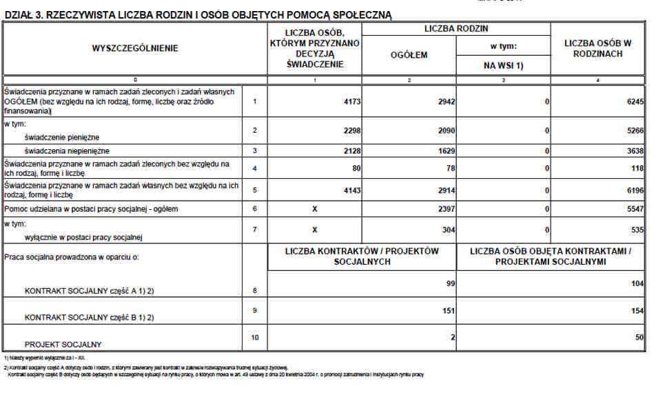 Liczba dzieci umieszczonych w rodzinach zastępczych oraz placówkach opiekuńczo-wychowawczych Liczba rodzin objętych