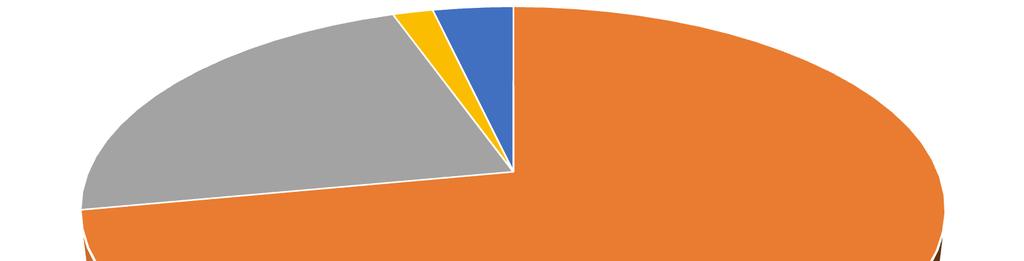 Pozostałe usługi 6 207 12 009 8 388 w % ogółem Rolnictwo, leśnictwo, łowiectwo i rybactwo 0 0 0 Przemysł i budownictwo 83,5 73,2 72,0 Handel; naprawa pojazdów samochodowych; transport i gospodarka