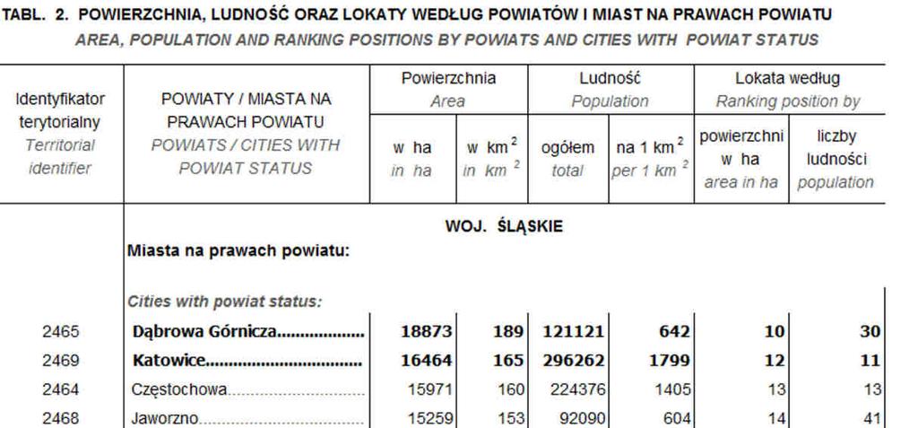 źródło: https://stat.gov.