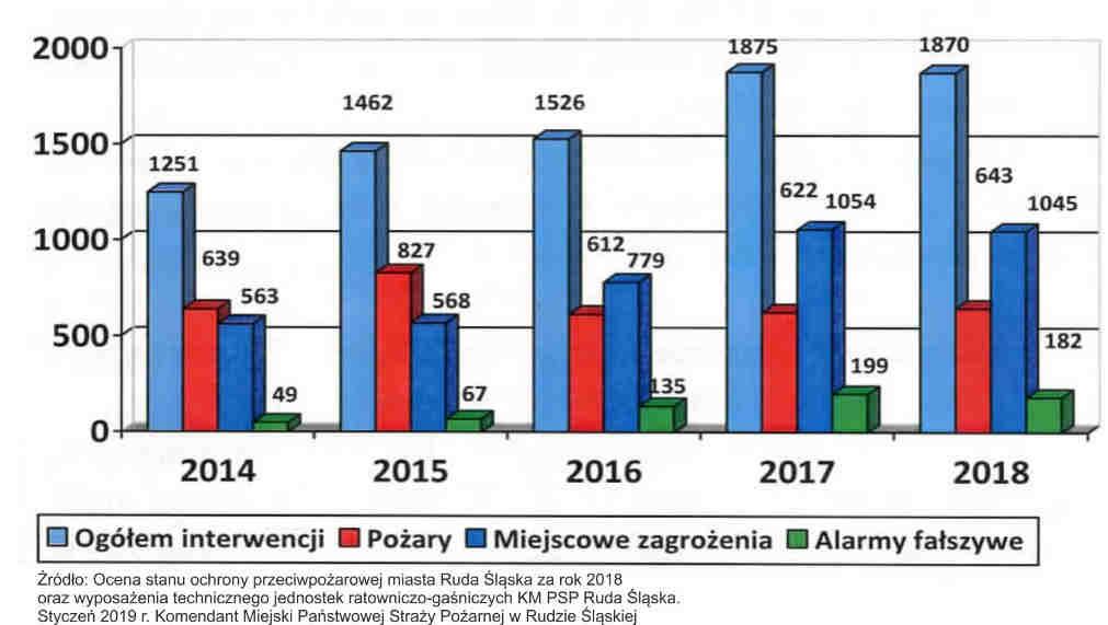 Liczba interwencji Państwowej Straży Pożarnej na terenie Miasta Ruda Śląska 2018 Pożary 643 Miejscowe zagrożenia 1045 Alarmy fałszywe 182 Razem 1870 Źródło: Ocena stanu ochrony przeciwpożarowej
