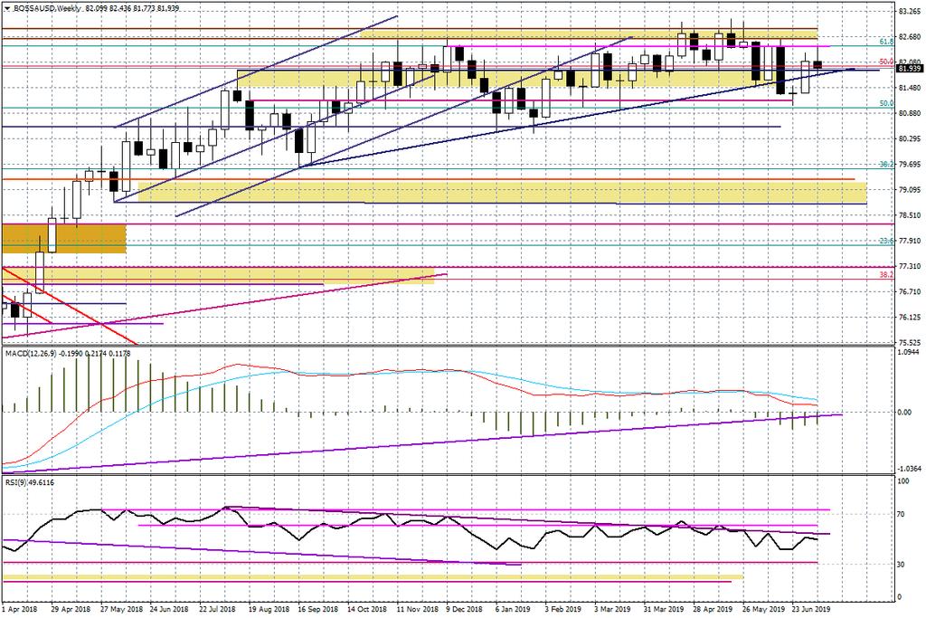 Wykres tygodniowy BOSSA USD Po wczorajszym cofnięciu dzisiaj podnosi się EURUSD, ale widać pewne problemy w okolicach linii trendu wzrostowego przy 1,1275, która stanowi opór.