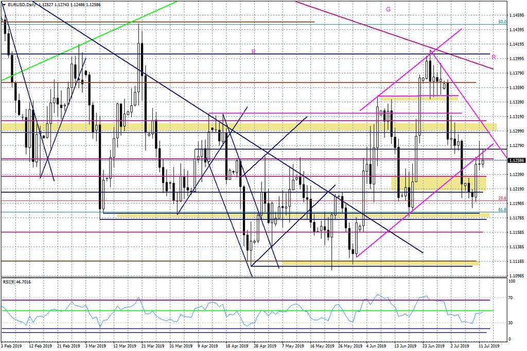 Wykres dzienny EURUSD Ciekawie prezentuje się GBPUSD.