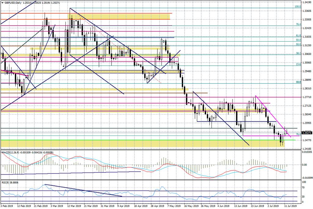 Wykres dzienny GBPUSD Nota prawna: Kontrakty CFD są złożonymi instrumentami i wiążą się z dużym ryzykiem szybkiej utraty środków pieniężnych z powodu dźwigni finansowej.