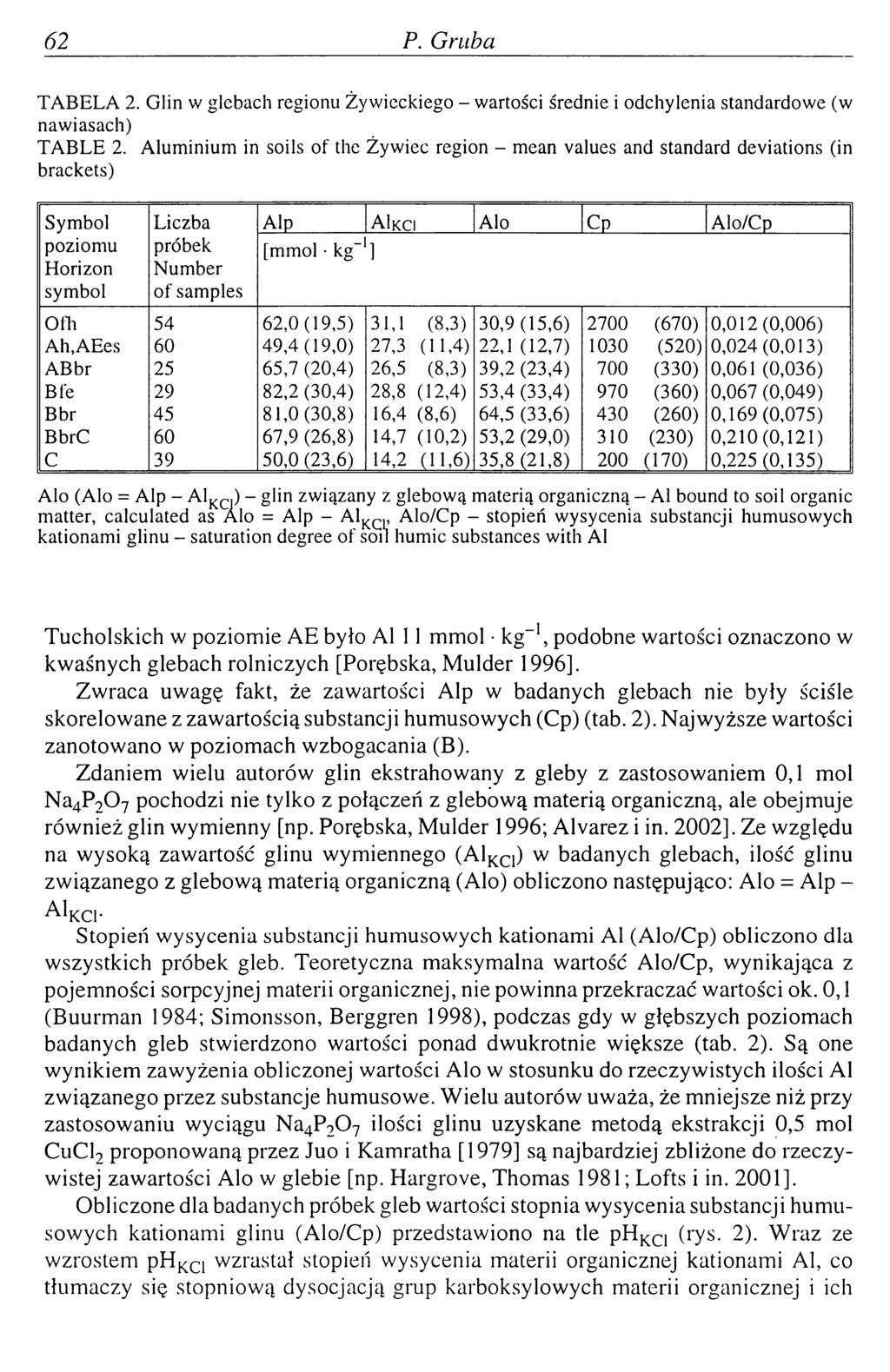 62 P. Gruba TA BELA 2. Glin w glebach regionu Żywieckiego - wartości średnie i odchylenia standardowe (w naw iasach) T A B LE 2.