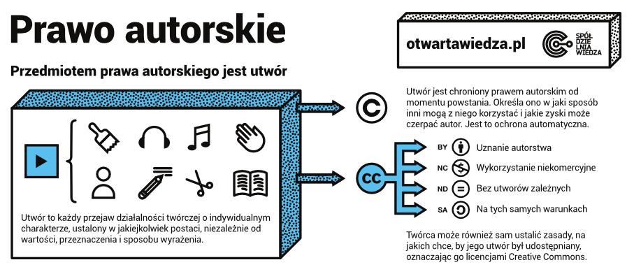 KIEDY UTWÓR PRZECHODZI DO DOMENY PUBLICZNEJ? JAK USTALIĆ STATUS UTWORU? W wypadku większości utworów, prawa autorskie majątkowe wygasają 70 lat po śmierci autora.