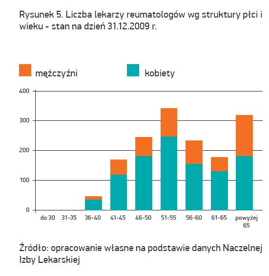 Raport Stan Opieki Reumatologicznej