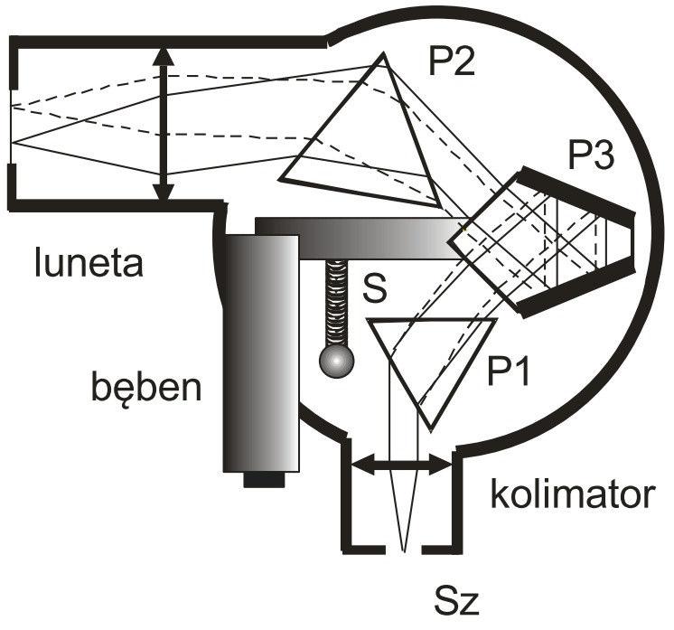 (P, P), tzci (P3) służy d zmiany kiunku pmini. Pyzmat P3 płączny jst z bębnm spktgafu w taki spsób, ż bót bębna pwduj ówniż jg bót wkół si pzchdzącj pzz śdk pyzmatu.