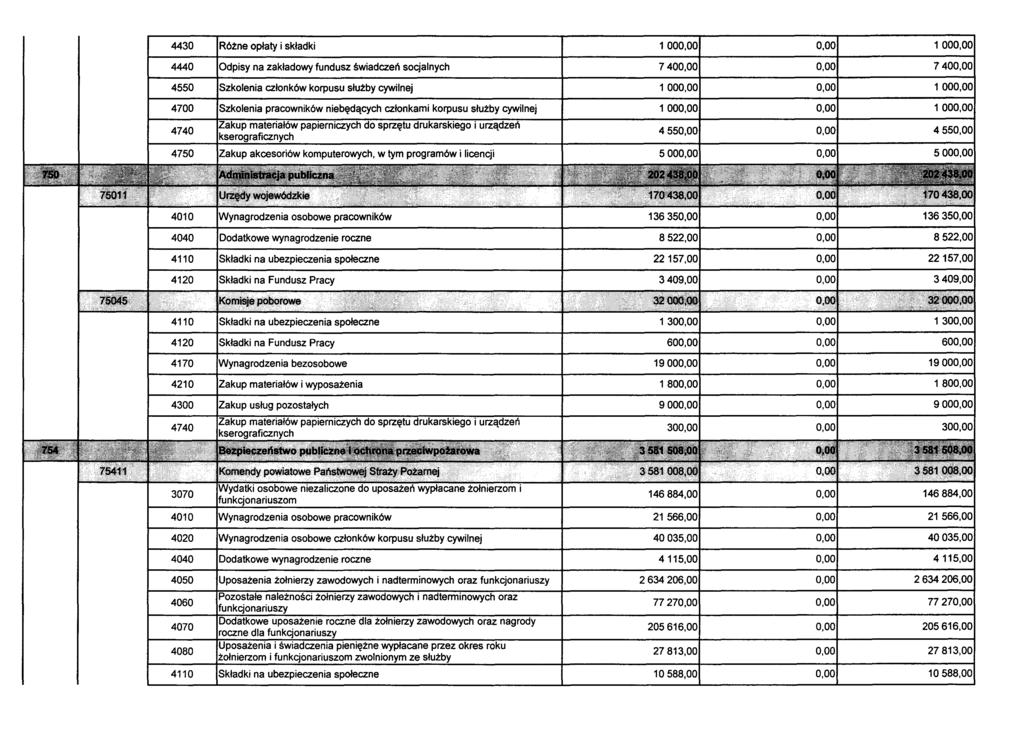 4430 Różne opłaty i składki 1000,00 0,00 1000,00 4440 Odpisy na zakładowy fundusz świadczeń socjalnych 7400,00 0,00 7400,00 4550 Szkolenia członków korpusu służby cywilnej 1000,00 0,00 1000,00 4700