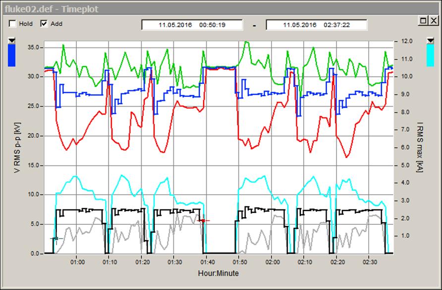 I max,10/20 ms U min,10/20 ms I rms,10-min.