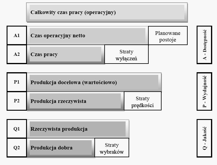 Wskaźnik Efektywności WyposaŜenia (urządzeń). Wskaźnik ten ukazuje jakim procentem teoretycznie moŝliwej do uzyskania efektywności charakteryzuje się badane urządzenie lub linia produkcyjna.