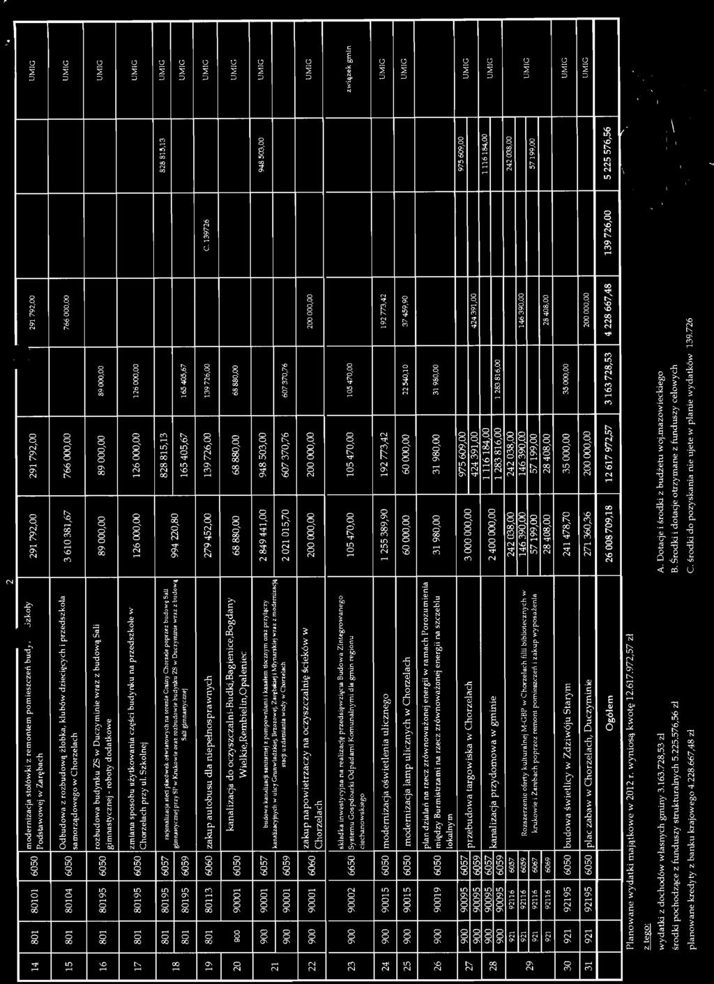 000,00 89 000,00 89000,00 UMIG 17 801 80195 6050 zmiana sposobu uzytkowania czesci budynku na przedszkole w Chorzelach przy ul.