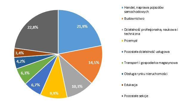 Wykres 1. Struktura podmiotów gospodarki narodowej wg rodzajów dzia?alno?ci w 2018 r. Stan nadzie? 31 XII 2018 r.