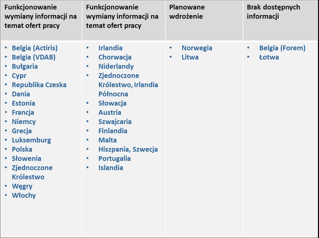 Tabela 6 Status wdrożenia w państwach członkowskich wymiany