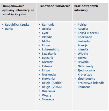 Tabela 7 Status wdrożenia w państwach członkowskich